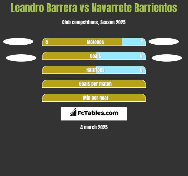 Leandro Barrera vs Navarrete Barrientos h2h player stats