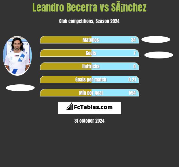 Leandro Becerra vs SÃ¡nchez h2h player stats