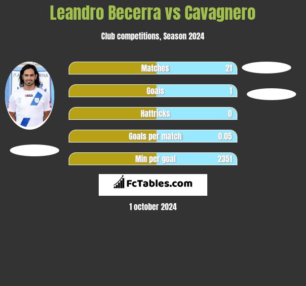 Leandro Becerra vs Cavagnero h2h player stats