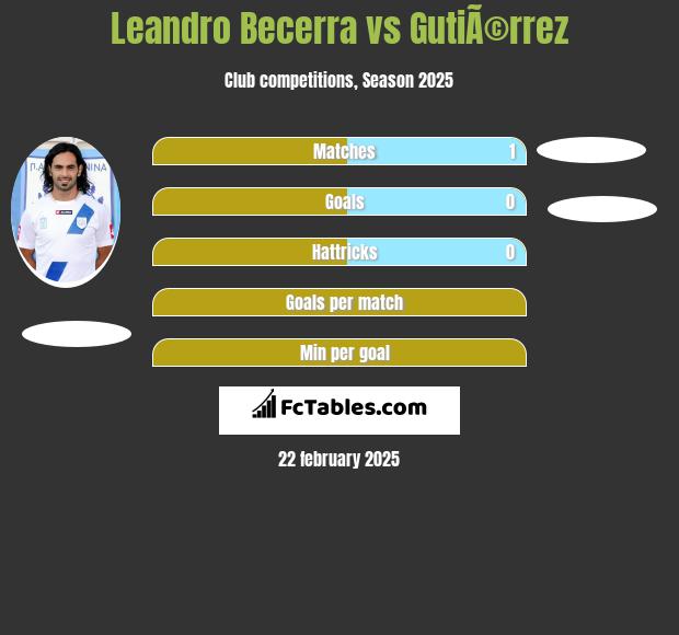 Leandro Becerra vs GutiÃ©rrez h2h player stats