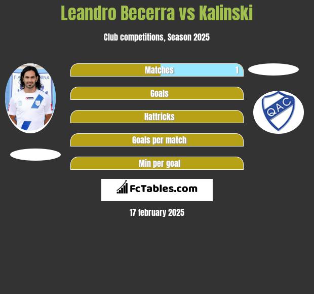 Leandro Becerra vs Kalinski h2h player stats