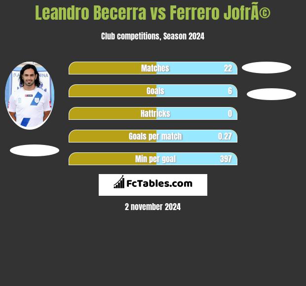 Leandro Becerra vs Ferrero JofrÃ© h2h player stats