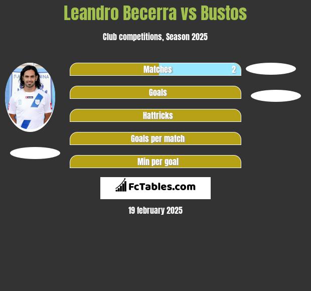 Leandro Becerra vs Bustos h2h player stats