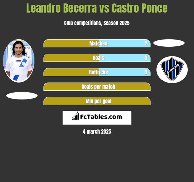 Leandro Becerra vs Castro Ponce h2h player stats