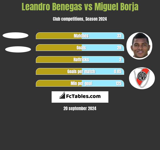 Leandro Benegas vs Miguel Borja h2h player stats