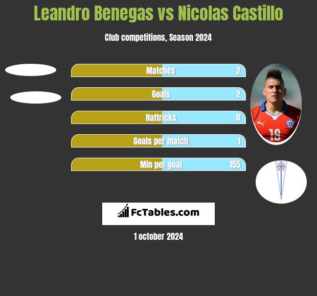 Leandro Benegas vs Nicolas Castillo h2h player stats