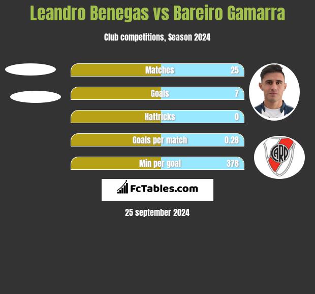 Leandro Benegas vs Bareiro Gamarra h2h player stats