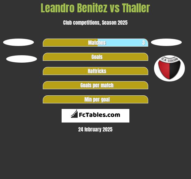 Leandro Benitez vs Thaller h2h player stats