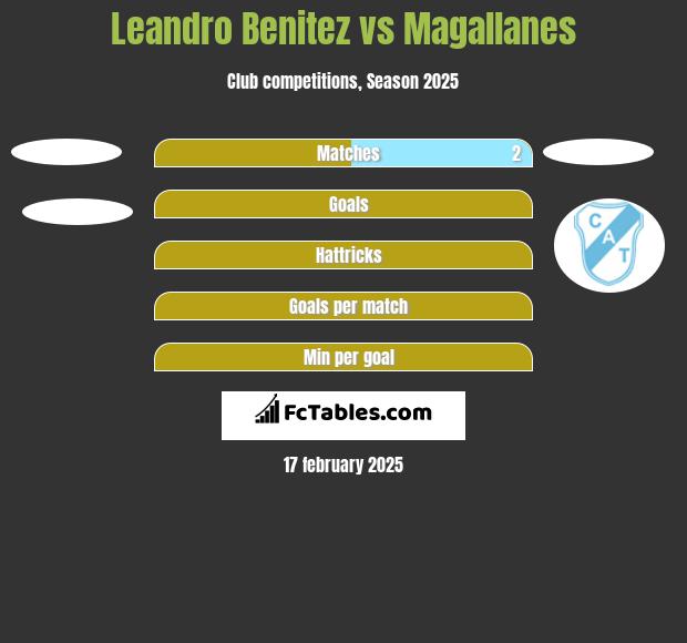 Leandro Benitez vs Magallanes h2h player stats