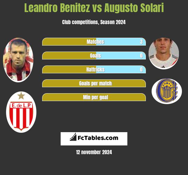 Leandro Benitez vs Augusto Solari h2h player stats