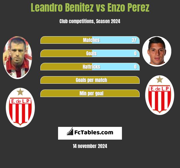 Leandro Benitez vs Enzo Perez h2h player stats