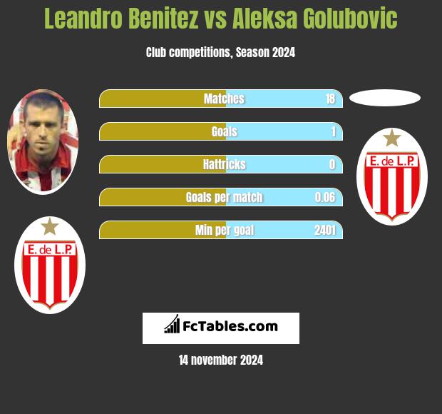 Leandro Benitez vs Aleksa Golubovic h2h player stats