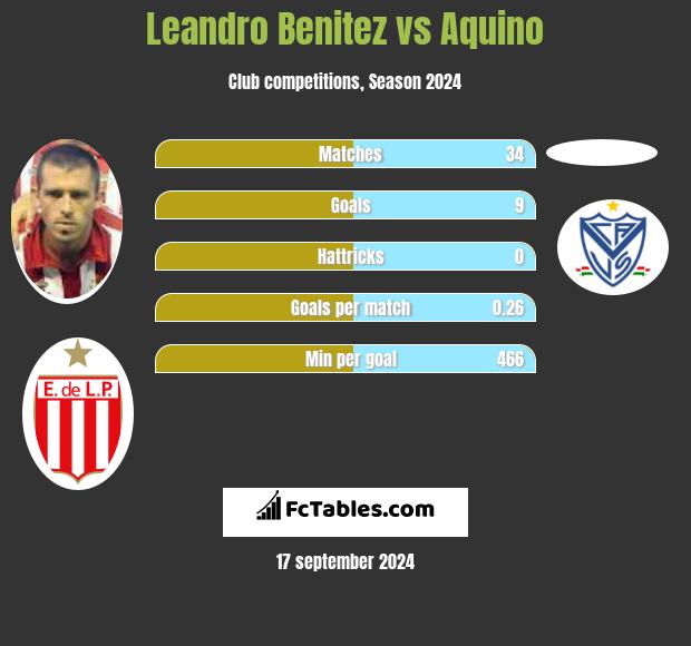 Leandro Benitez vs Aquino h2h player stats