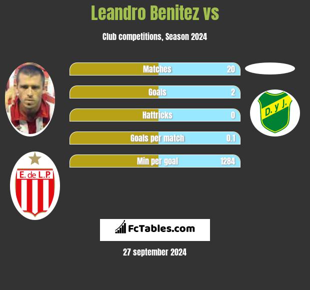 Leandro Benitez vs  h2h player stats