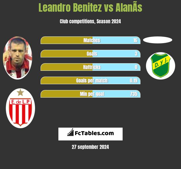 Leandro Benitez vs AlanÃ­s h2h player stats