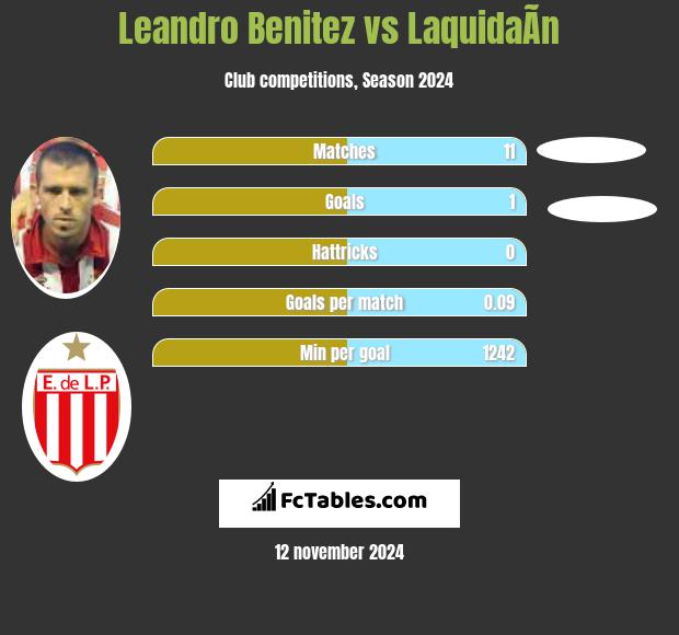 Leandro Benitez vs LaquidaÃ­n h2h player stats