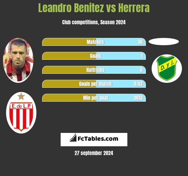 Leandro Benitez vs Herrera h2h player stats