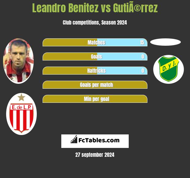 Leandro Benitez vs GutiÃ©rrez h2h player stats