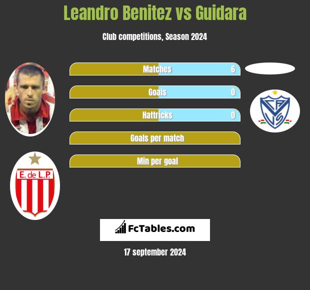 Leandro Benitez vs Guidara h2h player stats