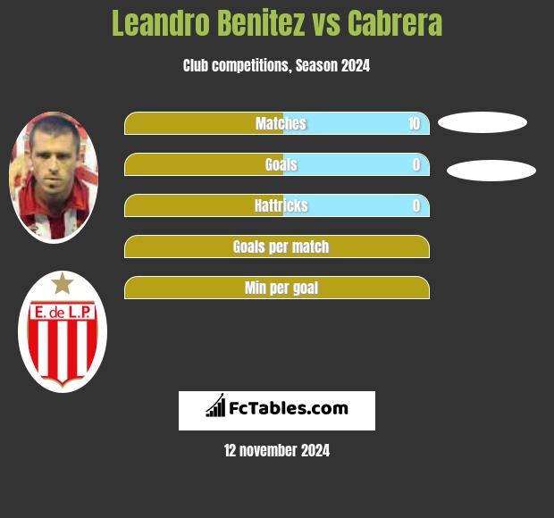 Leandro Benitez vs Cabrera h2h player stats