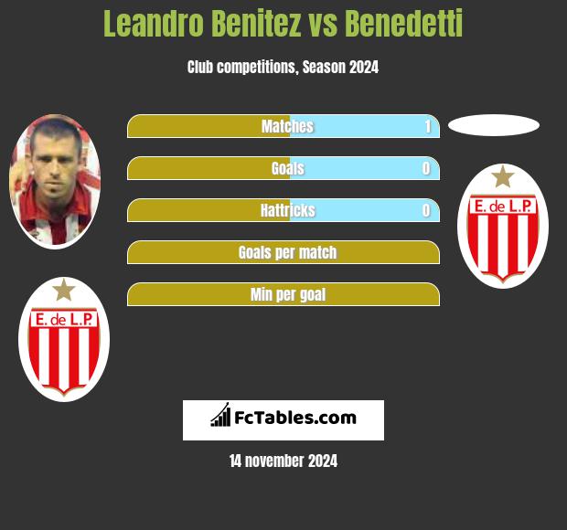 Leandro Benitez vs Benedetti h2h player stats