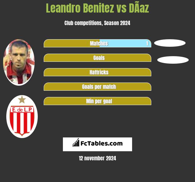 Leandro Benitez vs DÃ­az h2h player stats