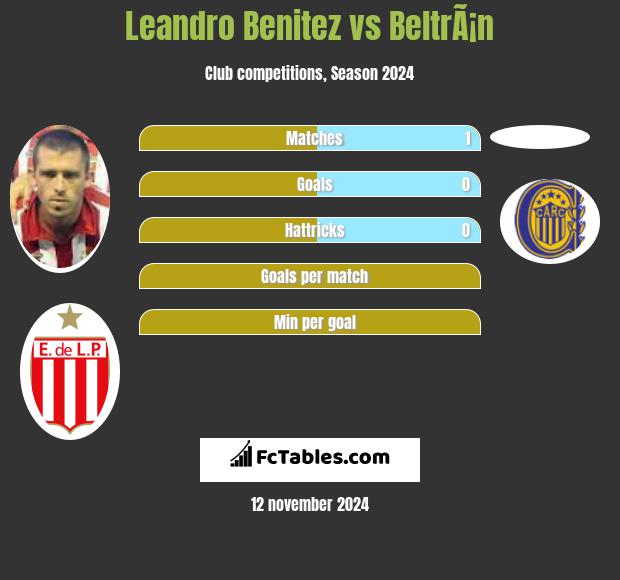 Leandro Benitez vs BeltrÃ¡n h2h player stats