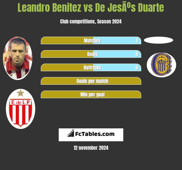 Leandro Benitez vs De JesÃºs Duarte h2h player stats