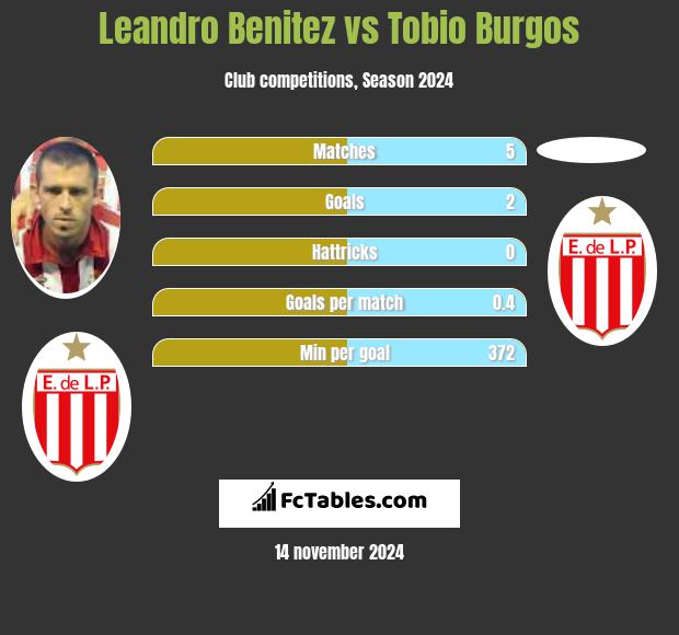 Leandro Benitez vs Tobio Burgos h2h player stats