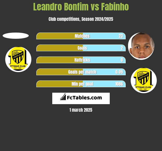 Leandro Bonfim vs Fabinho h2h player stats