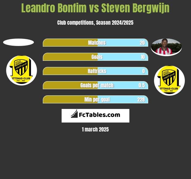 Leandro Bonfim vs Steven Bergwijn h2h player stats