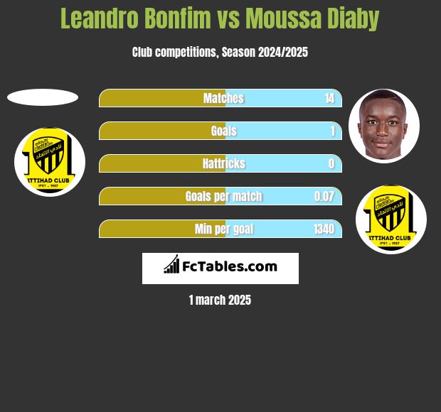 Leandro Bonfim vs Moussa Diaby h2h player stats