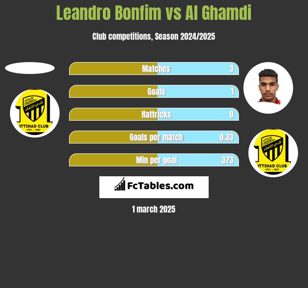 Leandro Bonfim vs Al Ghamdi h2h player stats