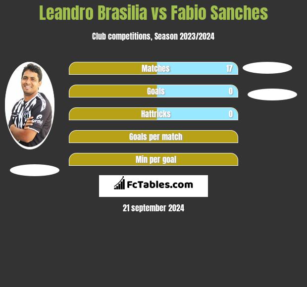 Leandro Brasilia vs Fabio Sanches h2h player stats