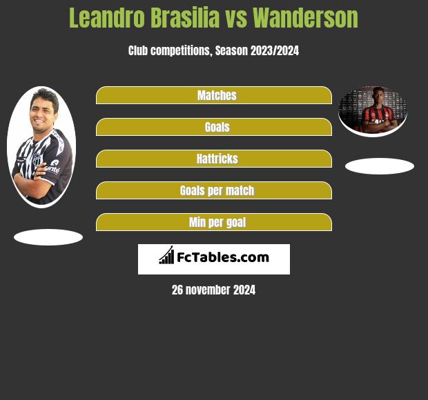 Leandro Brasilia vs Wanderson h2h player stats