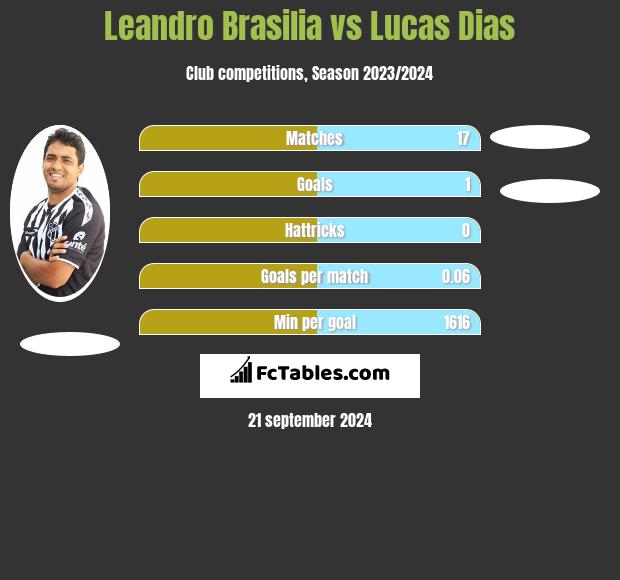 Leandro Brasilia vs Lucas Dias h2h player stats