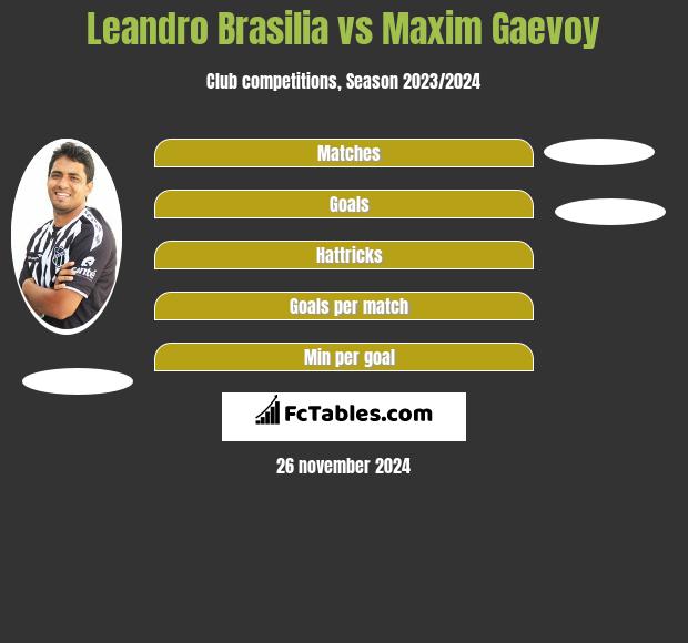 Leandro Brasilia vs Maxim Gaevoy h2h player stats