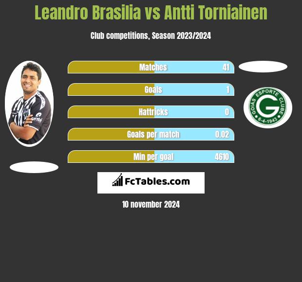 Leandro Brasilia vs Antti Torniainen h2h player stats