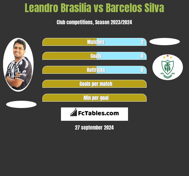 Leandro Brasilia vs Barcelos Silva h2h player stats