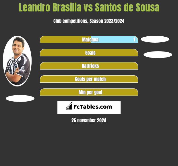 Leandro Brasilia vs Santos de Sousa h2h player stats