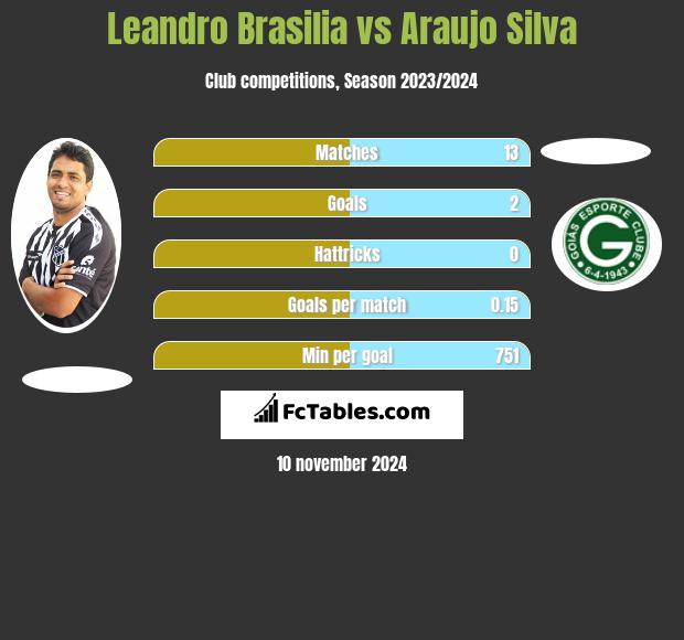 Leandro Brasilia vs Araujo Silva h2h player stats