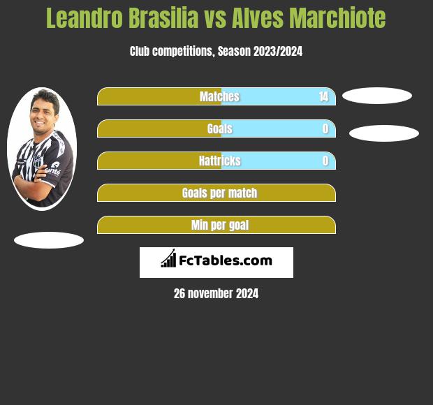 Leandro Brasilia vs Alves Marchiote h2h player stats