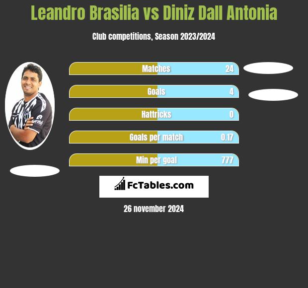 Leandro Brasilia vs Diniz Dall Antonia h2h player stats