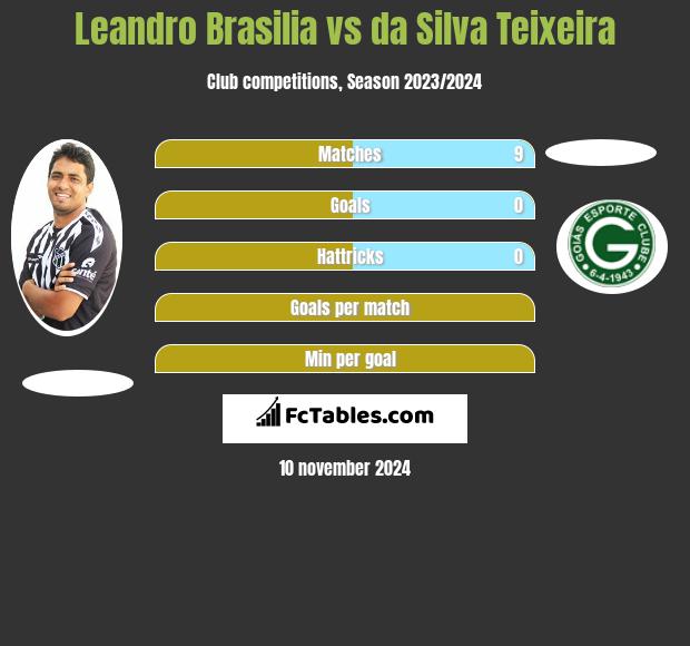 Leandro Brasilia vs da Silva Teixeira h2h player stats