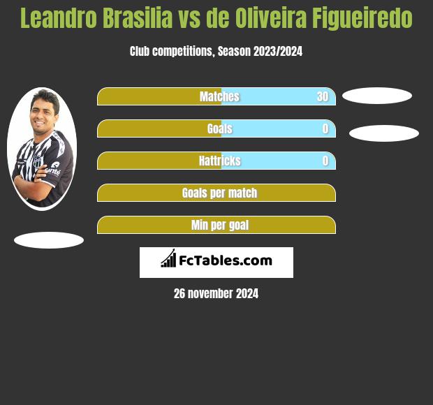 Leandro Brasilia vs de Oliveira Figueiredo h2h player stats