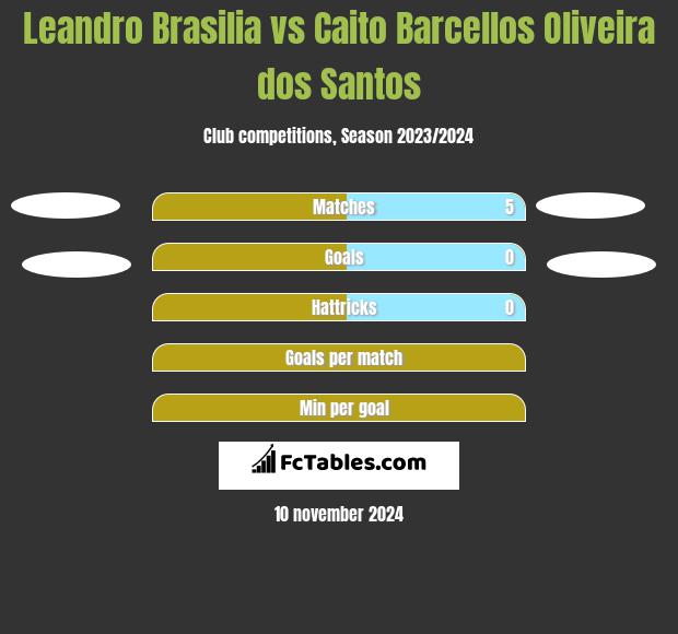 Leandro Brasilia vs Caito Barcellos Oliveira dos Santos h2h player stats