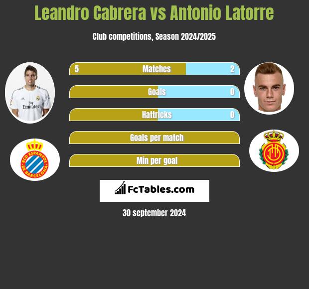 Leandro Cabrera vs Antonio Latorre h2h player stats