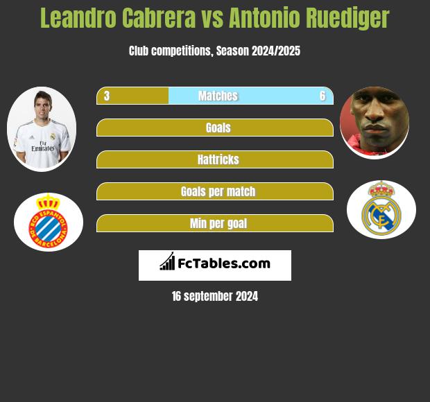 Leandro Cabrera vs Antonio Ruediger h2h player stats