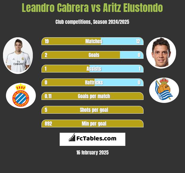 Leandro Cabrera vs Aritz Elustondo h2h player stats