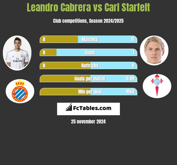 Leandro Cabrera vs Carl Starfelt h2h player stats